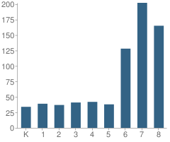 Number of Students Per Grade For Gidley Elementary School