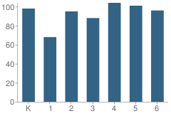 Number of Students Per Grade For Legore Elementary School