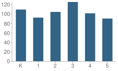 Number of Students Per Grade For Lawrence T. Magee Elementary School