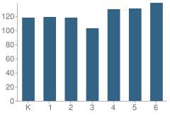 Number of Students Per Grade For Elk Grove Elementary School