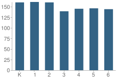 Number of Students Per Grade For Prairie Elementary School