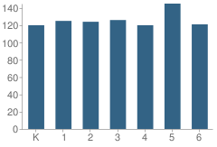 Number of Students Per Grade For Barbara Comstock Morse Elementary School