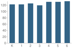 Number of Students Per Grade For Maeola E. Beitzel Elementary School