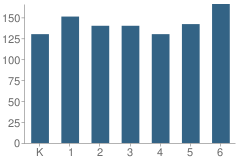 Number of Students Per Grade For Arthur C. Butler Elementary School