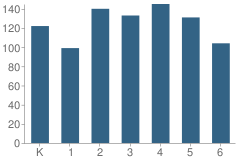 Number of Students Per Grade For Raymond Case Elementary School