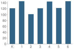 Number of Students Per Grade For Isabelle Jackson Elementary School