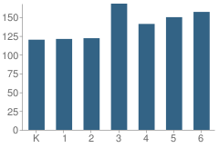 Number of Students Per Grade For Foulks Ranch Elementary School