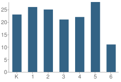 Number of Students Per Grade For Van Allen Elementary School