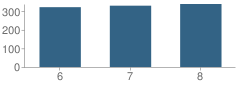 Number of Students Per Grade For Del Dios Middle School