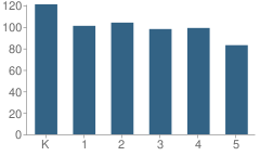 Number of Students Per Grade For Lincoln School