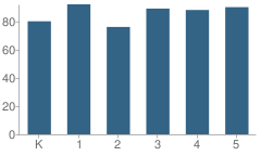 Number of Students Per Grade For Miller Elementary School