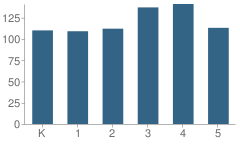 Number of Students Per Grade For Orange Glen Elementary School