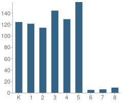 Number of Students Per Grade For L. R. Green Elementary School