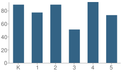 Number of Students Per Grade For Esparto Elementary School