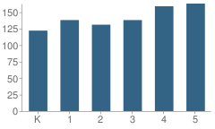 Number of Students Per Grade For Cecilia Ucero Solorio Elementary School