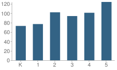 Number of Students Per Grade For West Heritage Elementary School