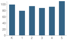 Number of Students Per Grade For Grapeland Elementary School