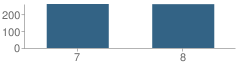 Number of Students Per Grade For Olympus Junior High School