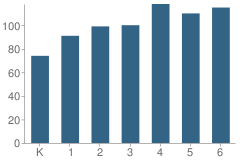 Number of Students Per Grade For Millbrook Elementary School