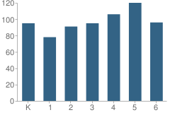 Number of Students Per Grade For Dove Hill Elementary School