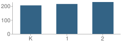 Number of Students Per Grade For Lincoln Elementary School