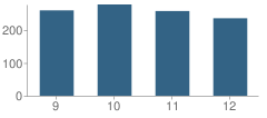 Number of Students Per Grade For Exeter High School