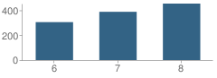 Number of Students Per Grade For Charles L. Sullivan Middle School