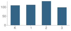 Number of Students Per Grade For Maie Ellis Elementary School