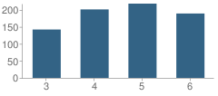 Number of Students Per Grade For Live Oak Elementary School