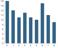 Number of Students Per Grade For Fieldbrook Elementary School