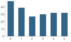 Number of Students Per Grade For Peter J. Shields Elementary School