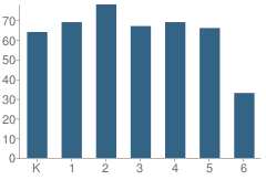 Number of Students Per Grade For White Rock Elementary School