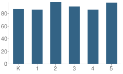 Number of Students Per Grade For Folsom Hills Elementary School