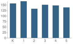 Number of Students Per Grade For Palmetto Elementary School