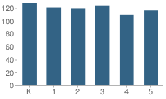 Number of Students Per Grade For Randall Pepper Elementary School