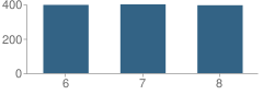 Number of Students Per Grade For Harry S. Truman Middle School