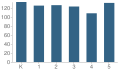 Number of Students Per Grade For Ted Porter Elementary School