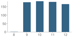 Number of Students Per Grade For Fowler High School