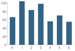 Number of Students Per Grade For Mckinley Elementary School