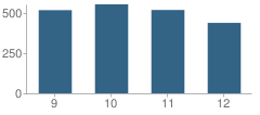 Number of Students Per Grade For Irvington High School