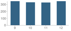 Number of Students Per Grade For John F. Kennedy High School