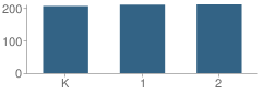 Number of Students Per Grade For James Leitch Elementary School