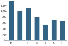 Number of Students Per Grade For Oliveira Elementary School