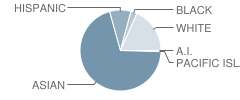 Parkmont Elementary School Student Race Distribution