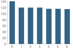 Number of Students Per Grade For Parkmont Elementary School