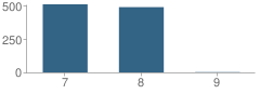 Number of Students Per Grade For Thornton Junior High School