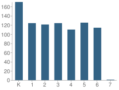 Number of Students Per Grade For Warwick Elementary School