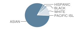 Ardenwood Elementary School Student Race Distribution