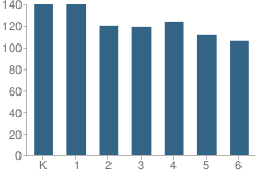 Number of Students Per Grade For Ardenwood Elementary School