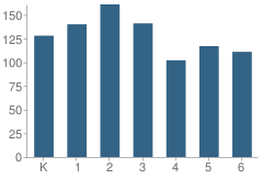 Number of Students Per Grade For Addams Elementary School